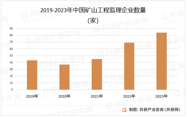 2019-2023年中国矿山工程监理企业数量