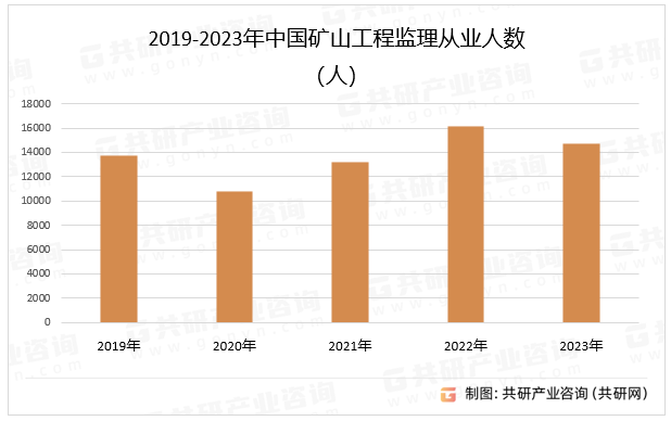 2019-2023年中国矿山工程监理从业人数