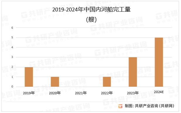 2019-2024年中国内河船完工量