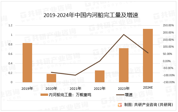 2019-2024年中国内河船完工量及增速