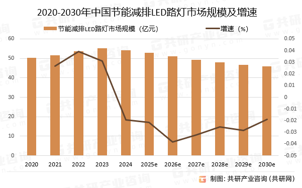 2020-2030年中国节能减排LED路灯市场规模预测及增速