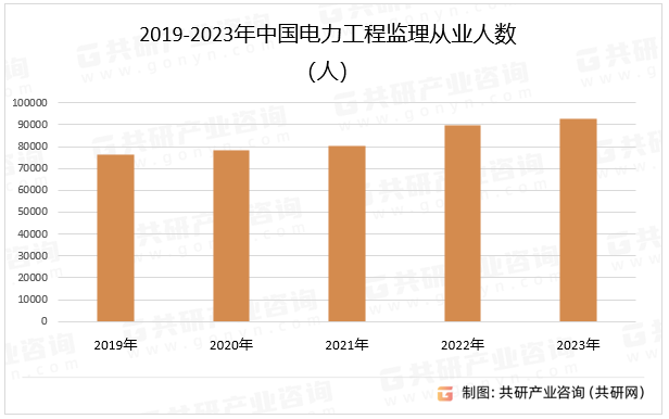 2019-2023年中国电力工程监理从业人数