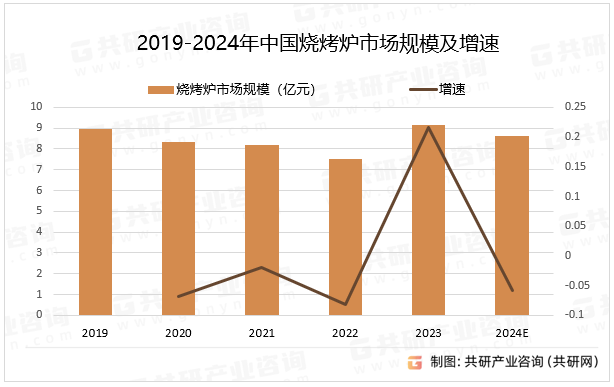 2019-2024年中国烧烤炉市场规模及增速