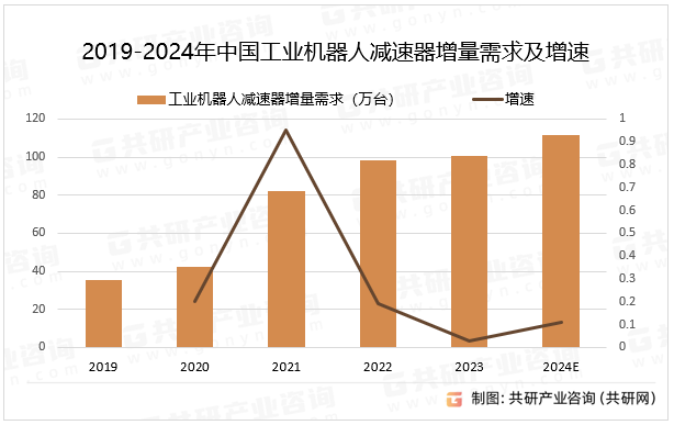 2019-2024年中国工业机器人减速器增量需求及增速