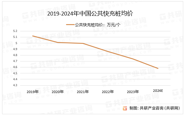2019-2024年中国公共快充桩均价