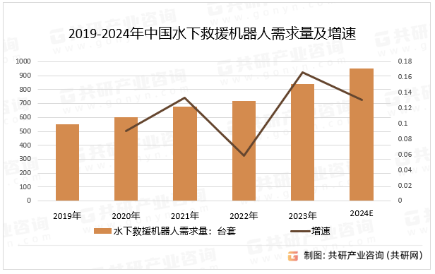 2019-2024年中国水下救援机器人需求量及增速