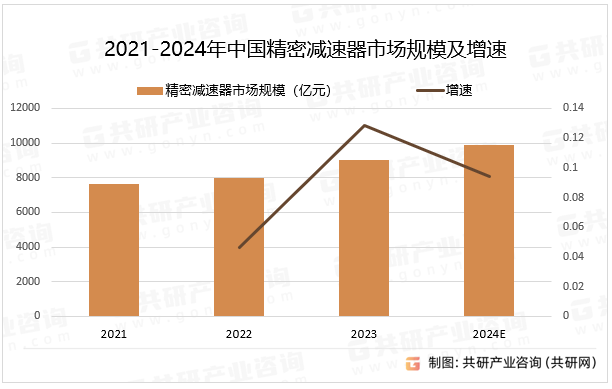 2021-2024年中国精密减速器市场规模及增速