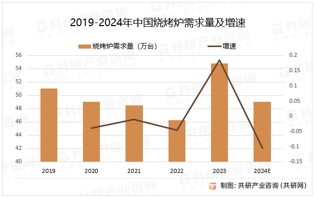 随着经济的发展和人们生活水平的提高，烧烤作为一种健康、有趣的休闲方式，越来越受到消费者的欢迎。这推动了烧烤炉市场的持续增长，市场规模有望进一步扩大，全球及中国的烧烤炉市场规模均在不断扩大，预计未来几年将保持稳定增长态势，预计2024年中国烧烤炉需求量同比下降10.5%。2019-2024年中国烧烤炉需求量及增速