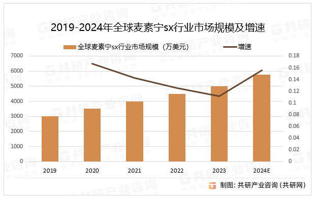 2019-2024年全球麦素宁sx行业市场规模及增速