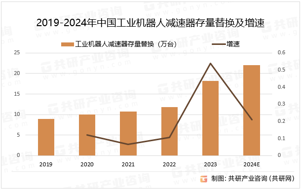 2019-2024年中国工业机器人减速器存量替换及增速