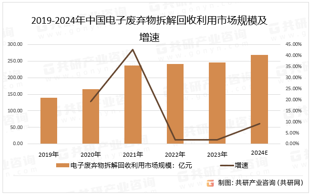 2019-2024年中国电子废弃物拆解回收利用市场规模及增速