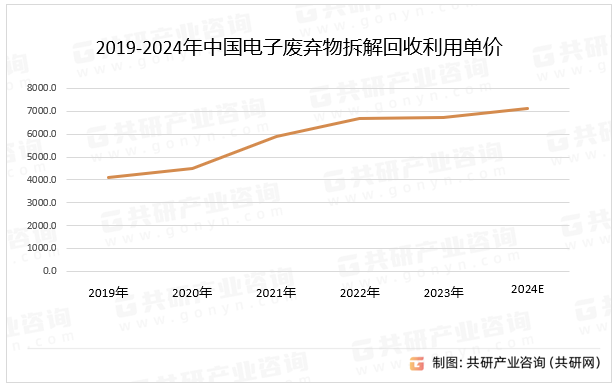 2019-2024年中国电子废弃物拆解回收利用单价