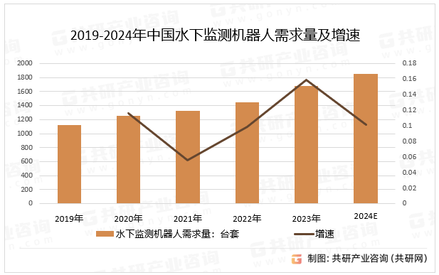 2019-2024年中国水下监测机器人需求量及增速