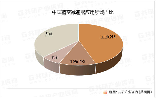 中国精密减速器应用领域占比