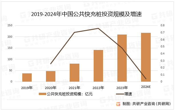 2019-2024年中国公共快充桩投资规模及增速