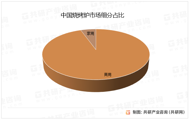 中国烧烤炉市场细分占比