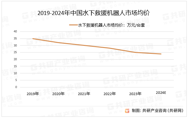 2019-2024年中国水下救援机器人市场均价