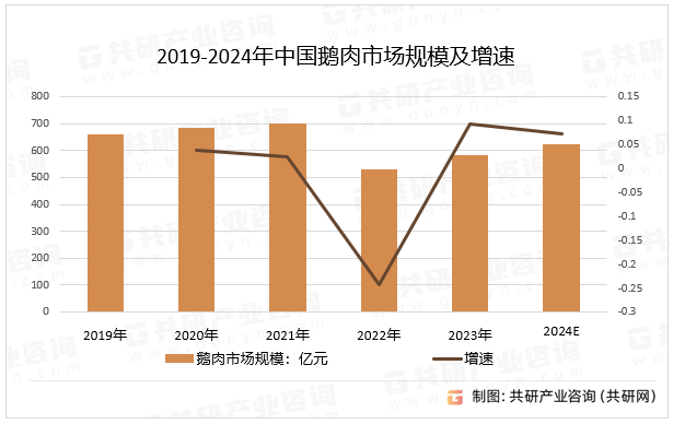 2019-2024年中国鹅肉市场规模及增速