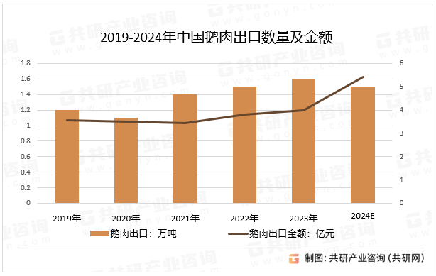 2019-2024年中国鹅肉出口数量及金额