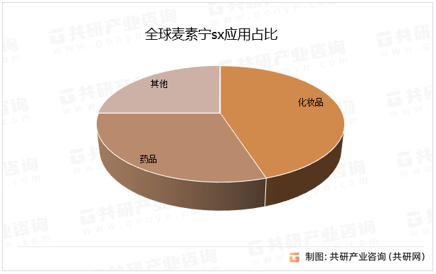 全球麦素宁sx应用占比