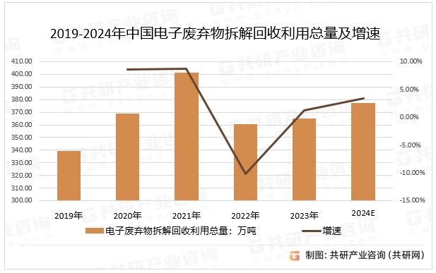 2019-2024年中国电子废弃物拆解回收利用总量及增速