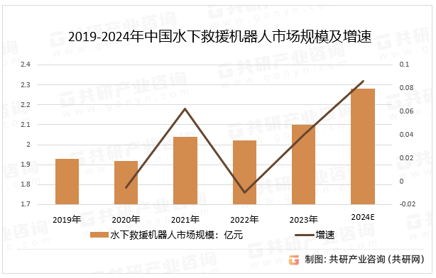 2019-2024年中国水下救援机器人市场规模及增速