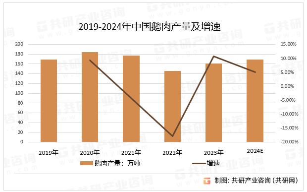 2019-2024年中国鹅肉产量及增速