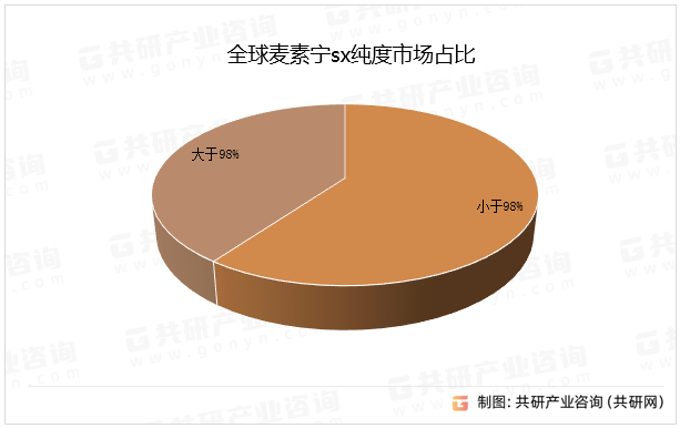 全球麦素宁sx纯度市场占比