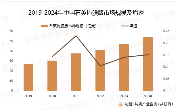 随着半导体、液晶面板等产业的快速发展，以及高端光学组件需求的不断增加，石英掩膜版市场的需求将持续增长，预计2024年中国石英掩膜版市场规模同比增长15.1%。2019-2024年中国石英掩膜版市场规模及增速