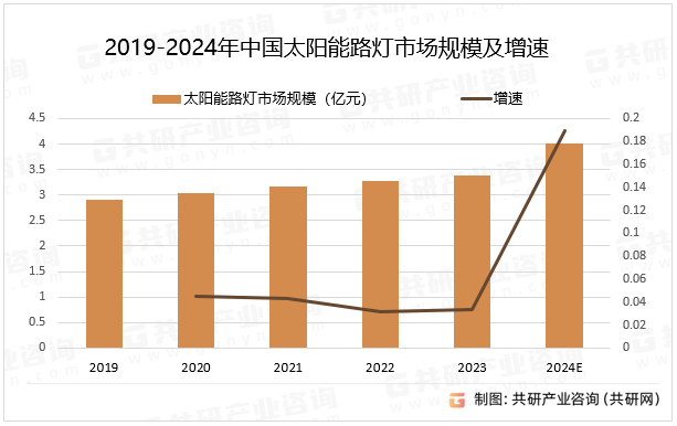 2019-2024年中国太阳能路灯市场规模及增速