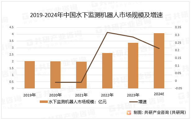 2019-2024年中国水下监测机器人市场规模及增速