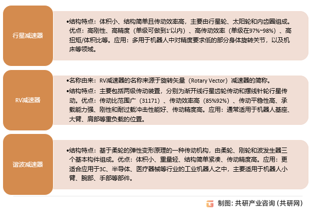 精密减速器的类型