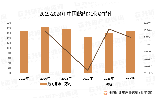 2019-2024年中国鹅肉需求及增速