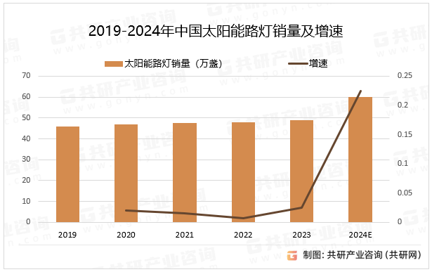2019-2024年中国太阳能路灯销量及增速