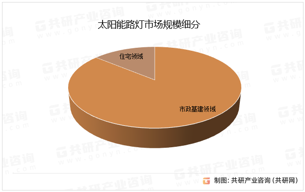 太阳能路灯市场规模细分