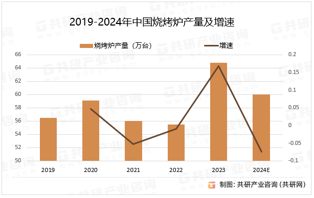 2019-2024年中国烧烤炉产量及增速