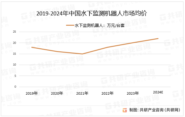 2019-2024年中国水下监测机器人市场均价