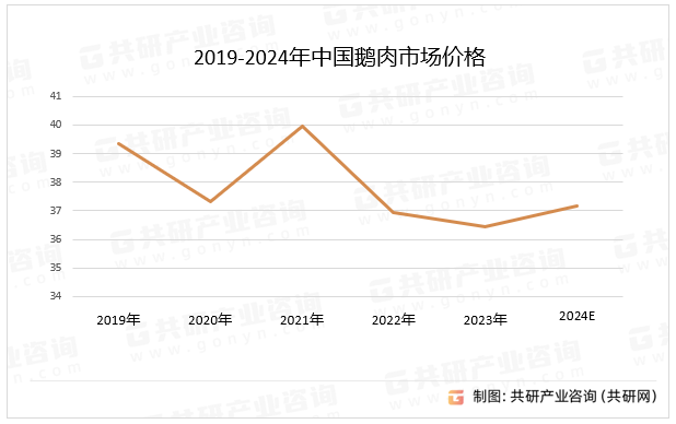 2019-2024年中国鹅肉市场价格