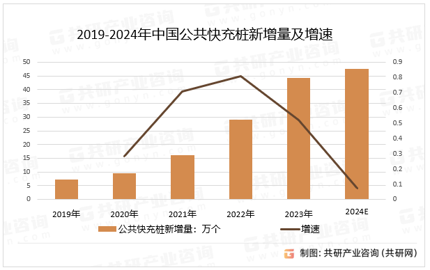 2019-2024年中国公共快充桩新增量及增速