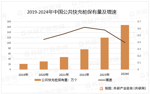 2019-2024年中国公共快充桩保有量及增速