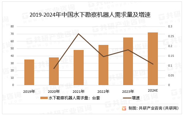 2019-2024年中国水下勘察机器人需求量及增速