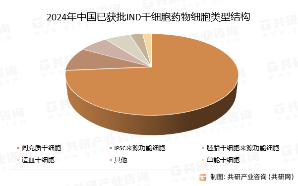 2024年中国已获批IND干细胞药物细胞类型结构