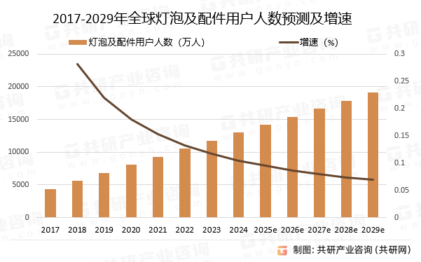 2017-2029年全球灯泡及配件用户人数预测及增速