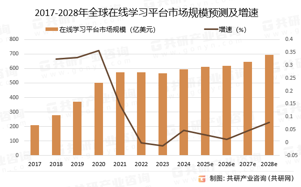 2017-2028年全球在线学习平台市场规模预测及增速