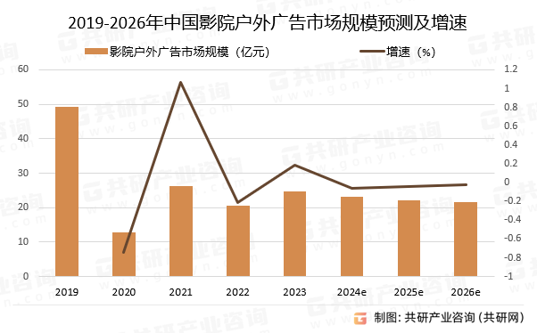 2019-2026年中国影院户外广告市场规模预测及增速