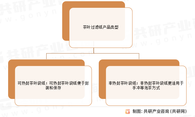 茶叶过滤纸产品类型