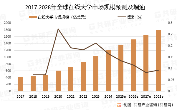 2017-2028年全球在线大学市场规模预测及增速