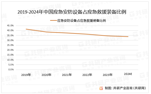 2019-2024年中国应急安防设备占应急救援装备比例