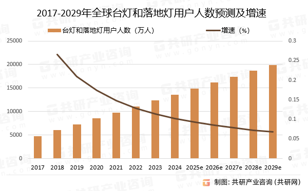 2017-2029年全球台灯和落地灯用户人数预测及增速