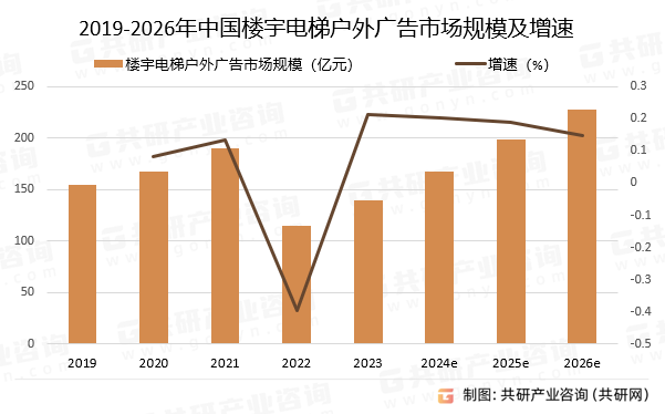 2019-2026年中国楼宇电梯户外广告市场规模预测及增速